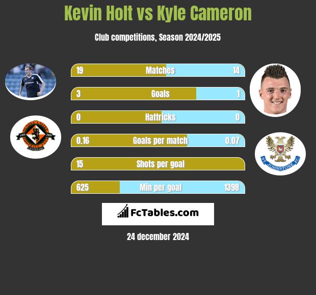 Kevin Holt vs Kyle Cameron h2h player stats