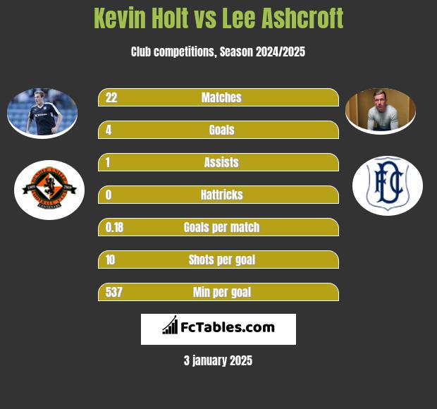 Kevin Holt vs Lee Ashcroft h2h player stats