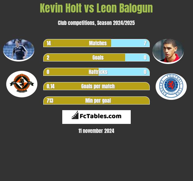 Kevin Holt vs Leon Balogun h2h player stats