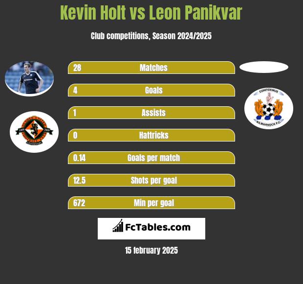 Kevin Holt vs Leon Panikvar h2h player stats