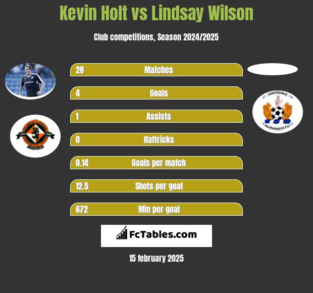 Kevin Holt vs Lindsay Wilson h2h player stats