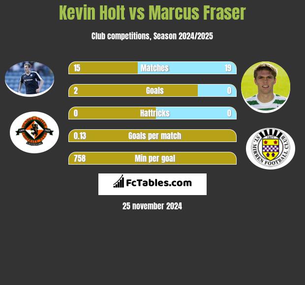 Kevin Holt vs Marcus Fraser h2h player stats