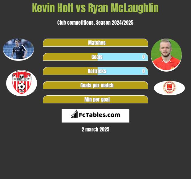 Kevin Holt vs Ryan McLaughlin h2h player stats