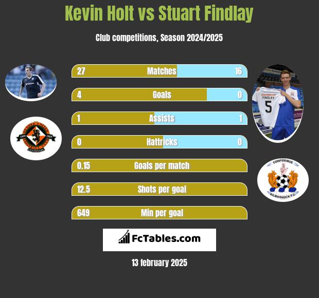 Kevin Holt vs Stuart Findlay h2h player stats