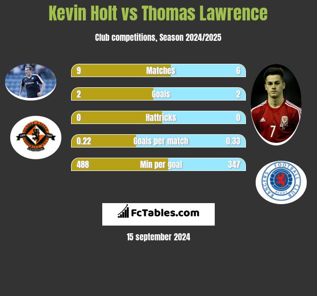 Kevin Holt vs Thomas Lawrence h2h player stats