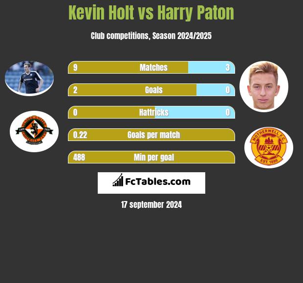 Kevin Holt vs Harry Paton h2h player stats