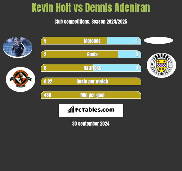 Kevin Holt vs Dennis Adeniran h2h player stats