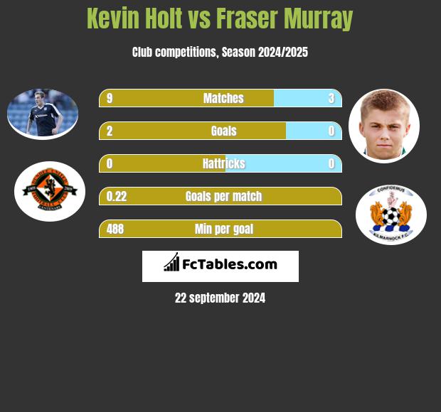 Kevin Holt vs Fraser Murray h2h player stats