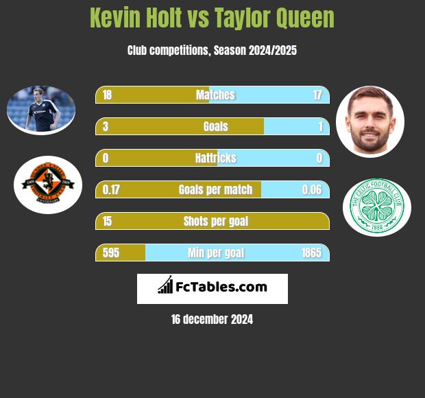 Kevin Holt vs Taylor Queen h2h player stats