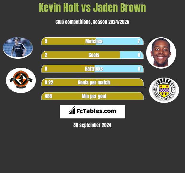 Kevin Holt vs Jaden Brown h2h player stats