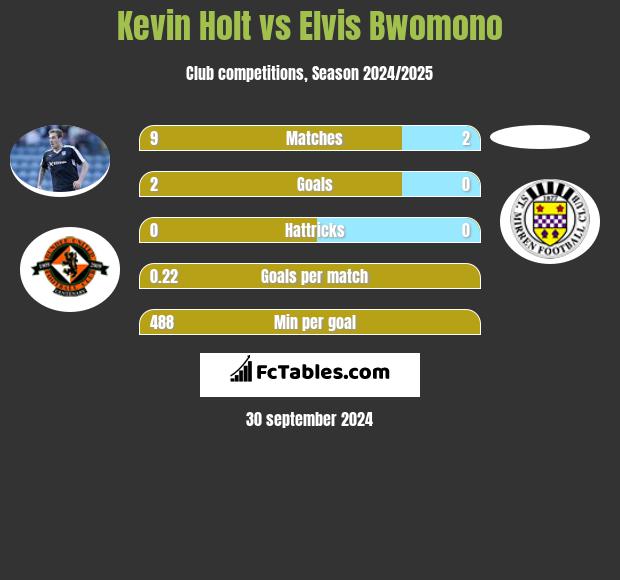 Kevin Holt vs Elvis Bwomono h2h player stats