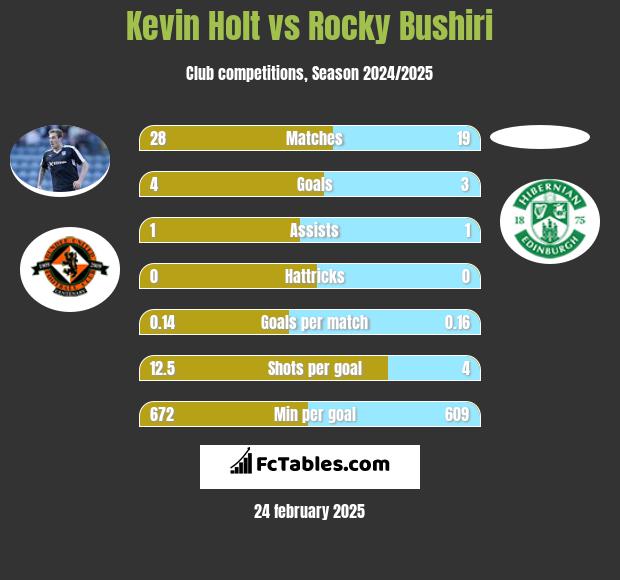 Kevin Holt vs Rocky Bushiri h2h player stats