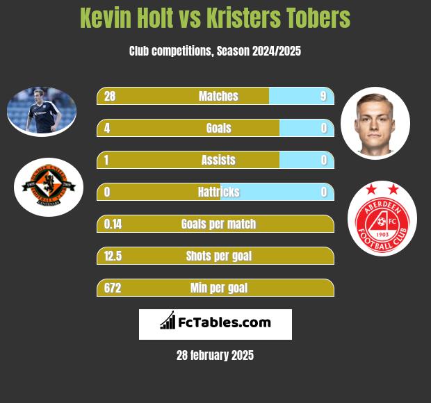 Kevin Holt vs Kristers Tobers h2h player stats