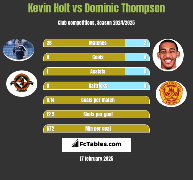 Kevin Holt vs Dominic Thompson h2h player stats