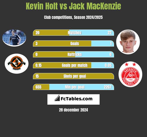 Kevin Holt vs Jack MacKenzie h2h player stats