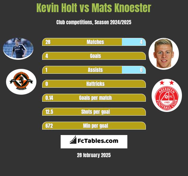 Kevin Holt vs Mats Knoester h2h player stats