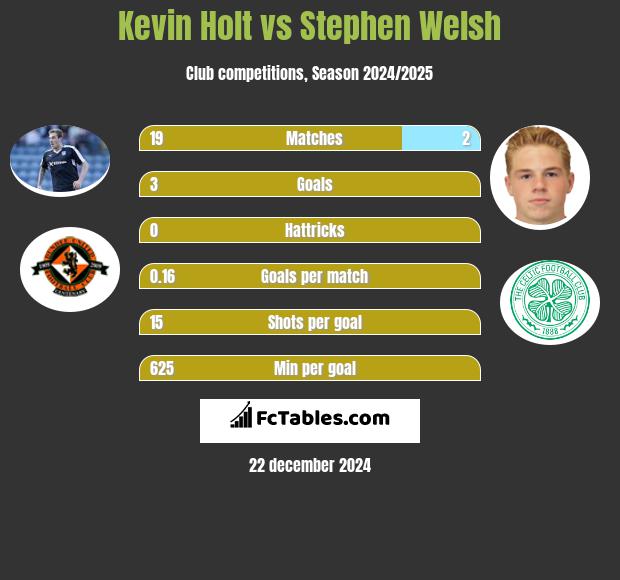 Kevin Holt vs Stephen Welsh h2h player stats