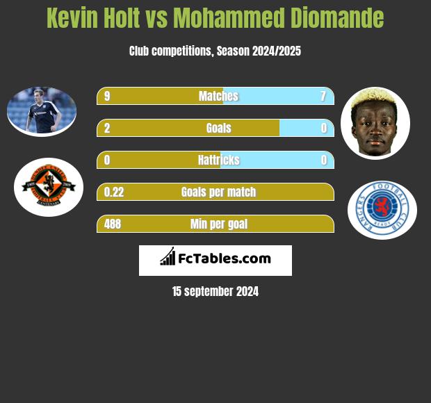 Kevin Holt vs Mohammed Diomande h2h player stats