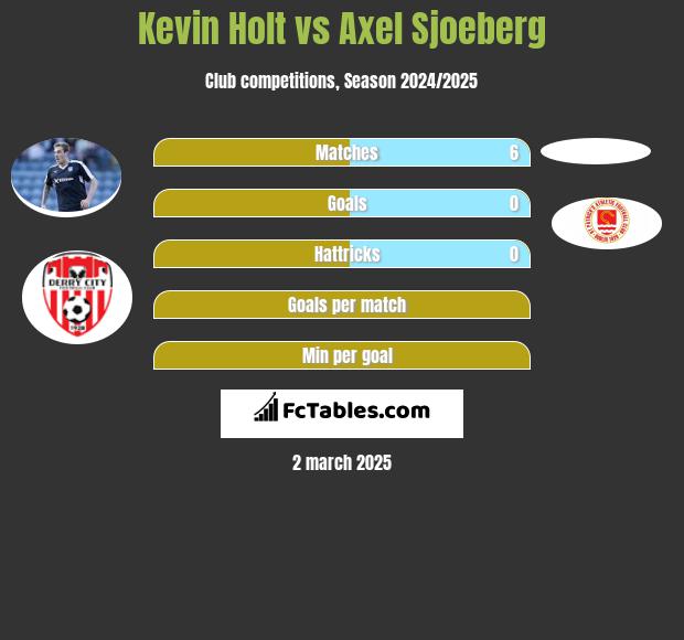 Kevin Holt vs Axel Sjoeberg h2h player stats