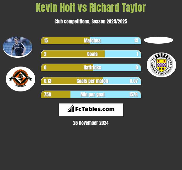 Kevin Holt vs Richard Taylor h2h player stats