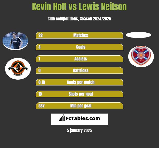 Kevin Holt vs Lewis Neilson h2h player stats