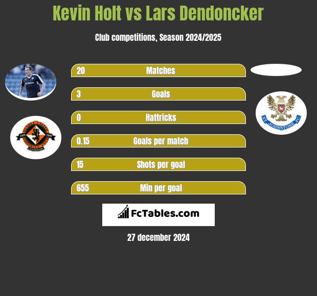 Kevin Holt vs Lars Dendoncker h2h player stats