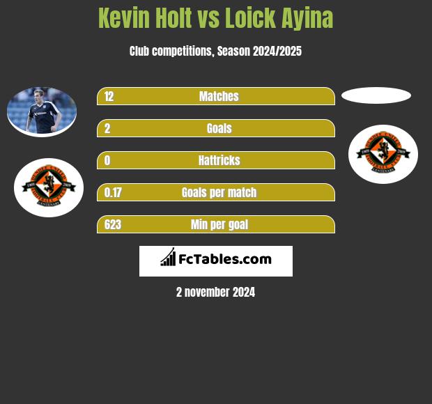 Kevin Holt vs Loick Ayina h2h player stats