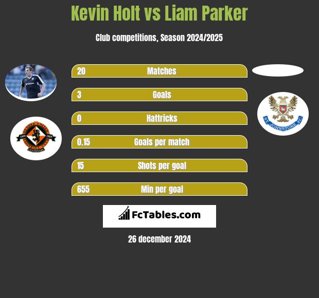 Kevin Holt vs Liam Parker h2h player stats