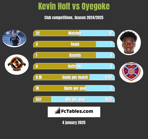 Kevin Holt vs Oyegoke h2h player stats