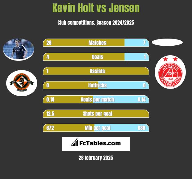 Kevin Holt vs Jensen h2h player stats