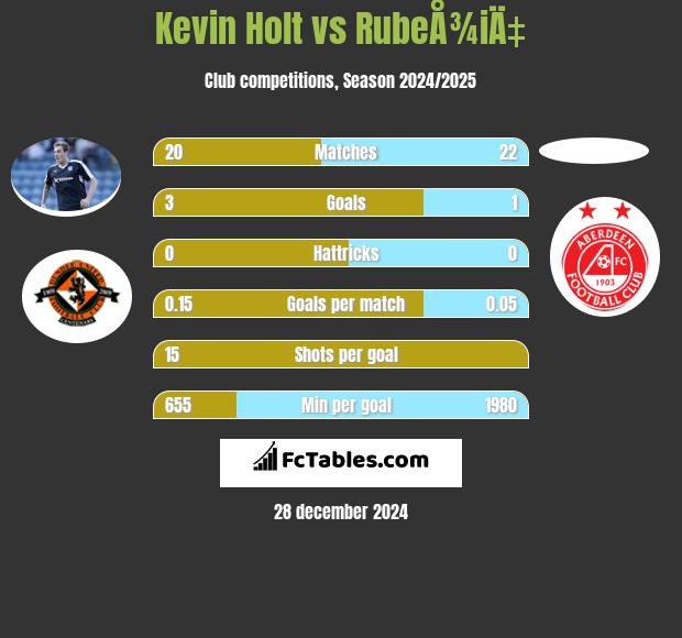 Kevin Holt vs RubeÅ¾iÄ‡ h2h player stats