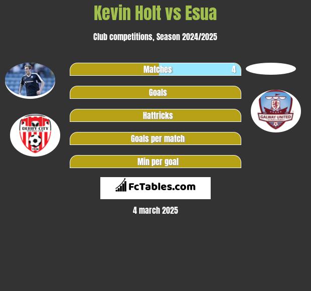 Kevin Holt vs Esua h2h player stats