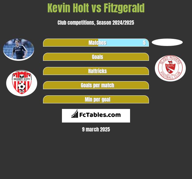 Kevin Holt vs Fitzgerald h2h player stats