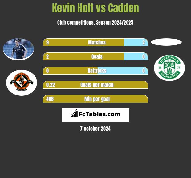 Kevin Holt vs Cadden h2h player stats