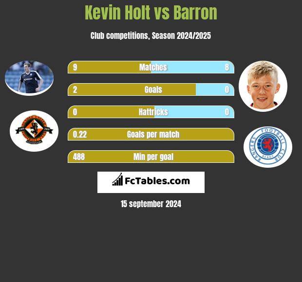 Kevin Holt vs Barron h2h player stats