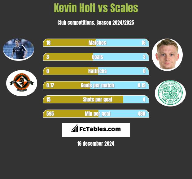 Kevin Holt vs Scales h2h player stats