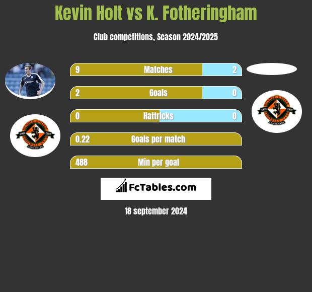 Kevin Holt vs K. Fotheringham h2h player stats