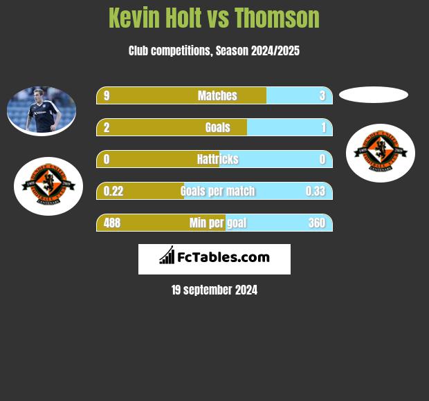 Kevin Holt vs Thomson h2h player stats