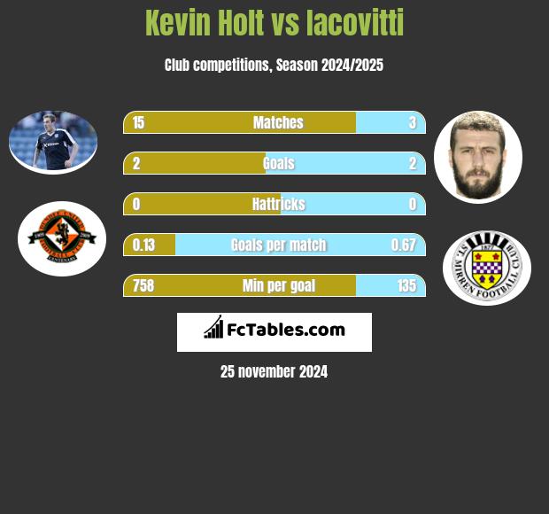 Kevin Holt vs Iacovitti h2h player stats