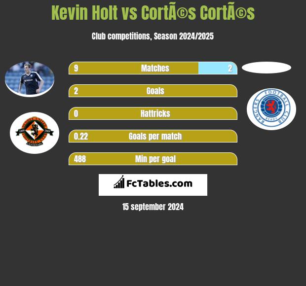 Kevin Holt vs CortÃ©s CortÃ©s h2h player stats