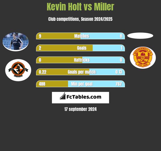 Kevin Holt vs Miller h2h player stats