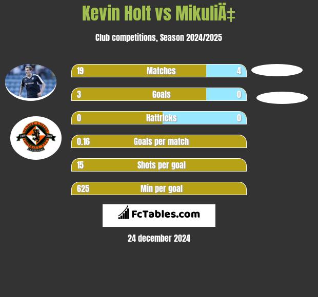 Kevin Holt vs MikuliÄ‡ h2h player stats