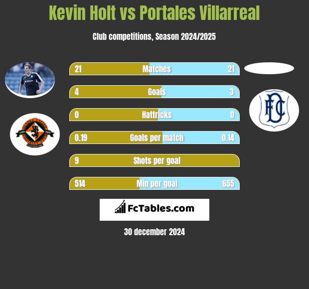 Kevin Holt vs Portales Villarreal h2h player stats