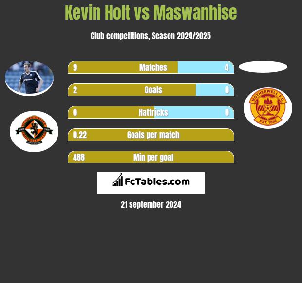 Kevin Holt vs Maswanhise h2h player stats