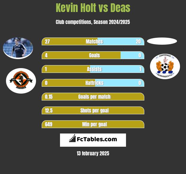 Kevin Holt vs Deas h2h player stats