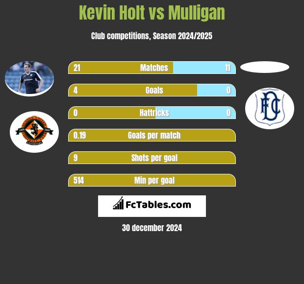 Kevin Holt vs Mulligan h2h player stats