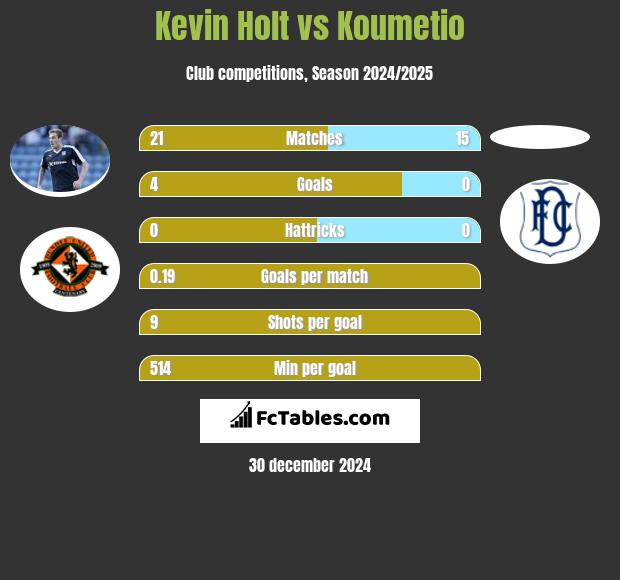 Kevin Holt vs Koumetio h2h player stats