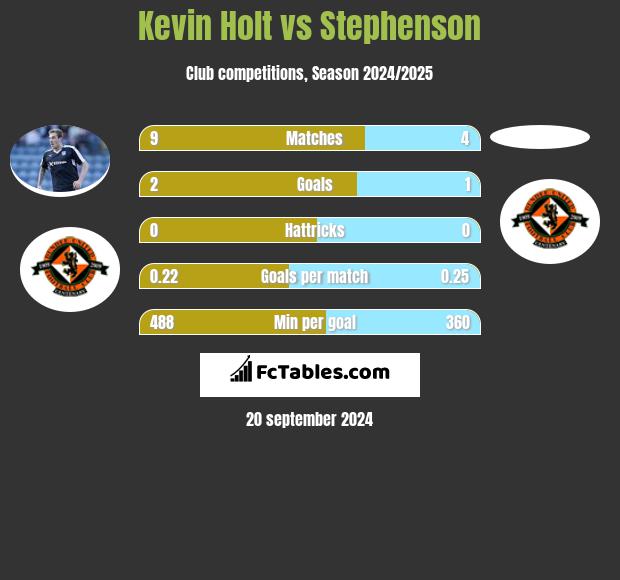 Kevin Holt vs Stephenson h2h player stats