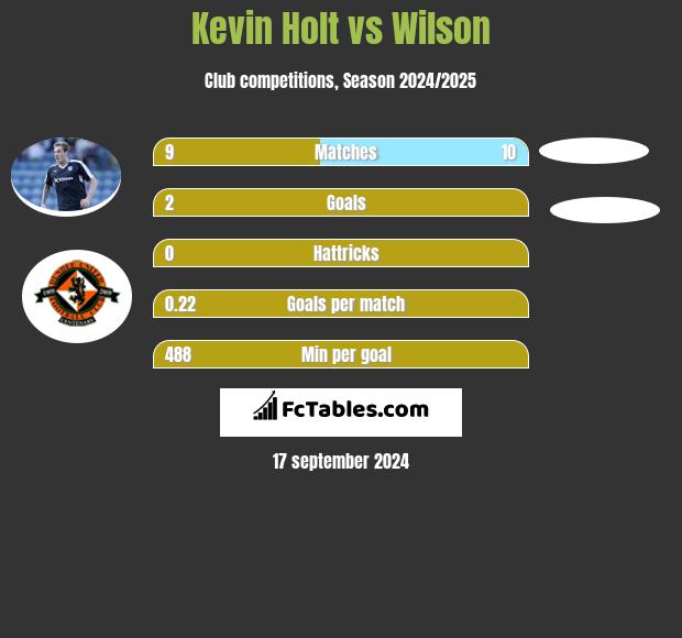 Kevin Holt vs Wilson h2h player stats