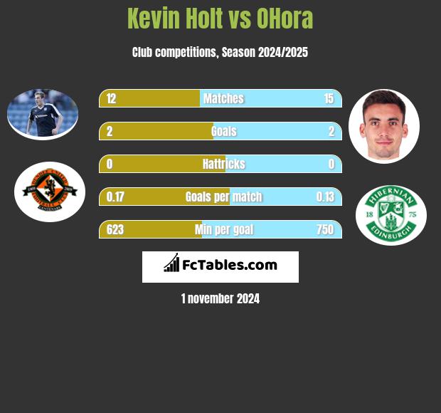 Kevin Holt vs OHora h2h player stats